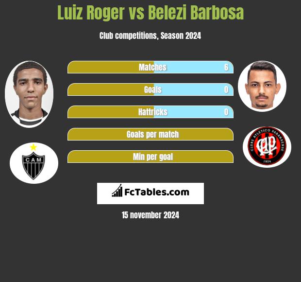 Luiz Roger vs Belezi Barbosa h2h player stats