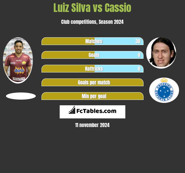 Luiz Silva vs Cassio h2h player stats