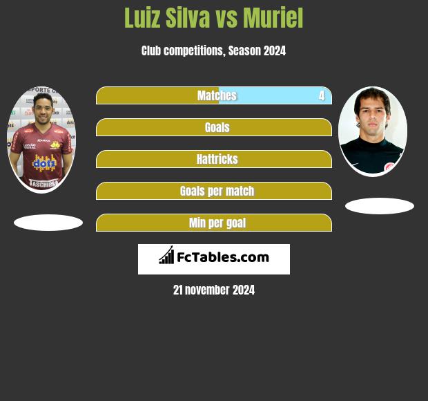 Luiz Silva vs Muriel h2h player stats