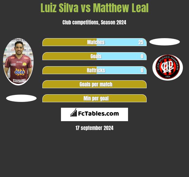 Luiz Silva vs Matthew Leal h2h player stats