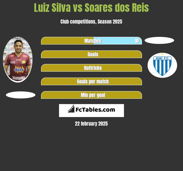 Luiz Silva vs Soares dos Reis h2h player stats