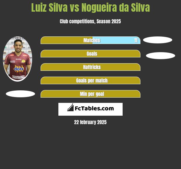 Luiz Silva vs Nogueira da Silva h2h player stats