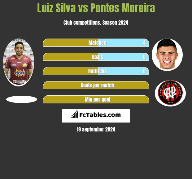 Luiz Silva vs Pontes Moreira h2h player stats