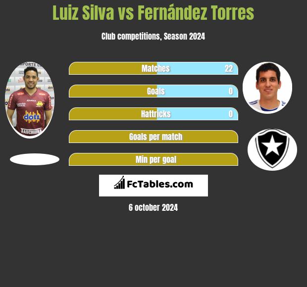 Luiz Silva vs Fernández Torres h2h player stats