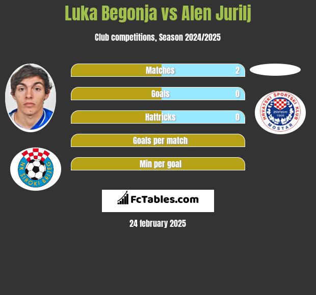 Luka Begonja vs Alen Jurilj h2h player stats