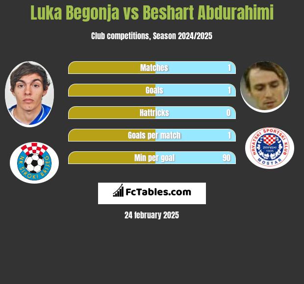 Luka Begonja vs Beshart Abdurahimi h2h player stats