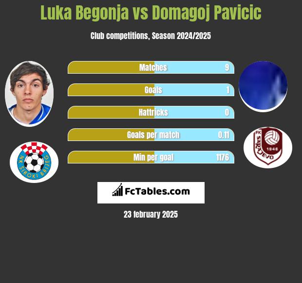 Luka Begonja vs Domagoj Pavicić h2h player stats