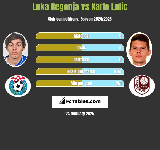 Luka Begonja vs Karlo Lulic h2h player stats