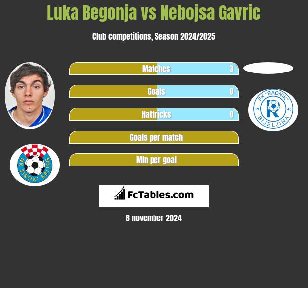 Luka Begonja vs Nebojsa Gavric h2h player stats