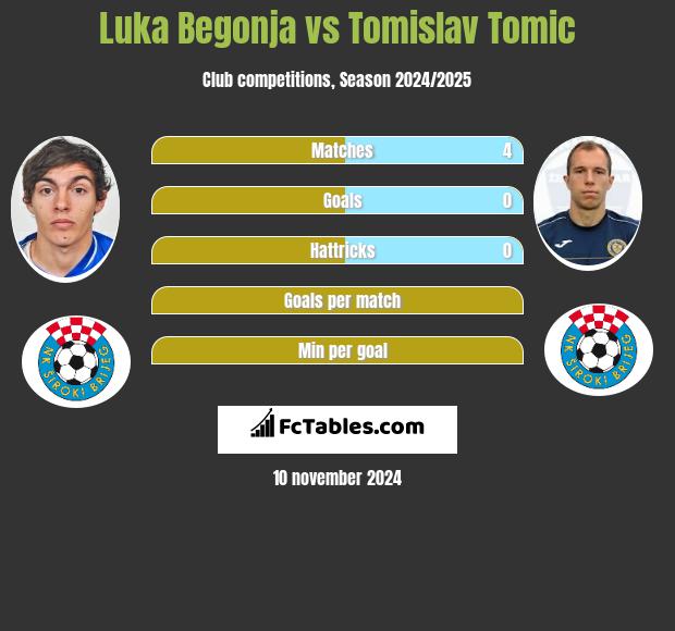 Luka Begonja vs Tomislav Tomic h2h player stats