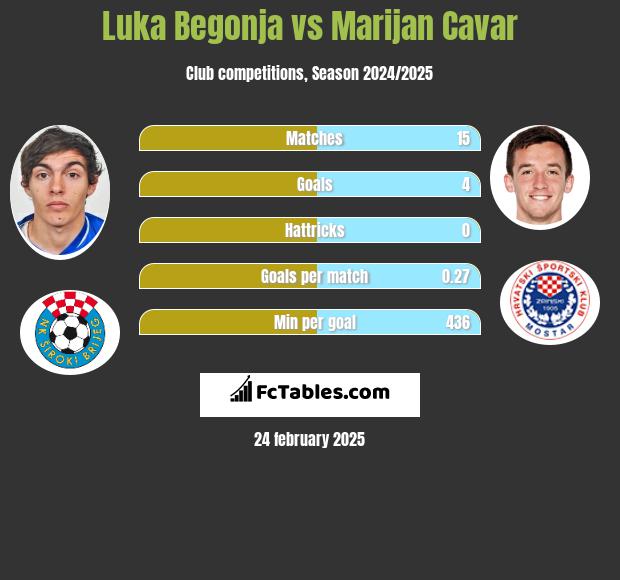 Luka Begonja vs Marijan Cavar h2h player stats