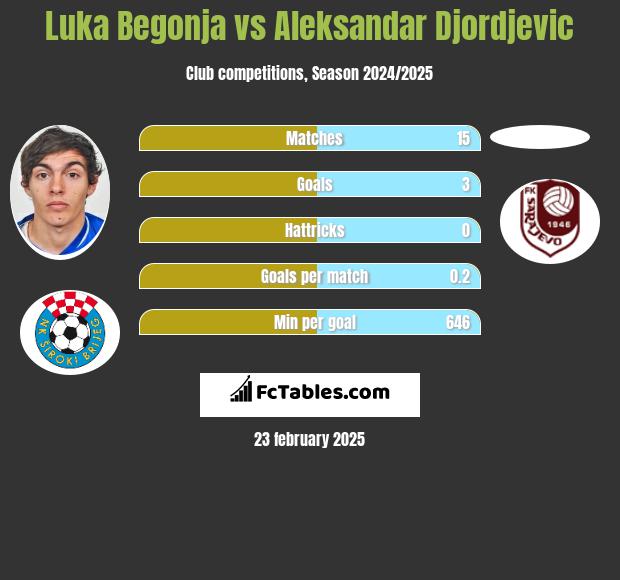 Luka Begonja vs Aleksandar Djordjevic h2h player stats