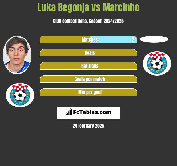 Luka Begonja vs Marcinho h2h player stats