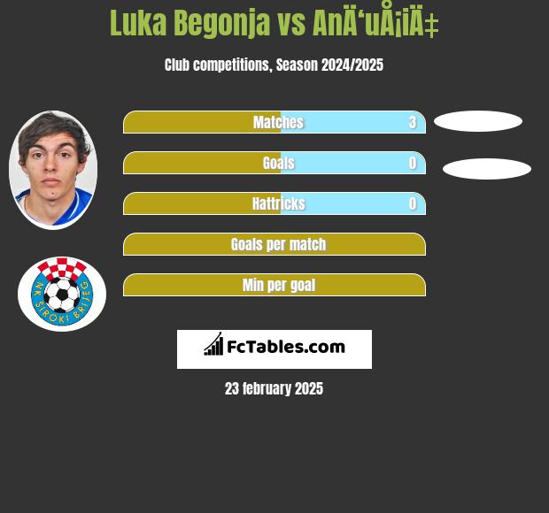 Luka Begonja vs AnÄ‘uÅ¡iÄ‡ h2h player stats