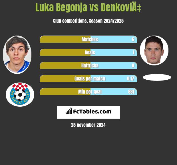 Luka Begonja vs DenkoviÄ‡ h2h player stats