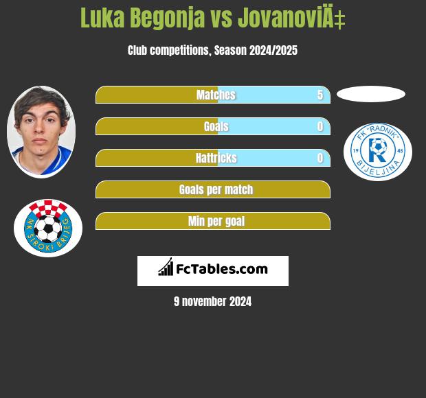 Luka Begonja vs JovanoviÄ‡ h2h player stats