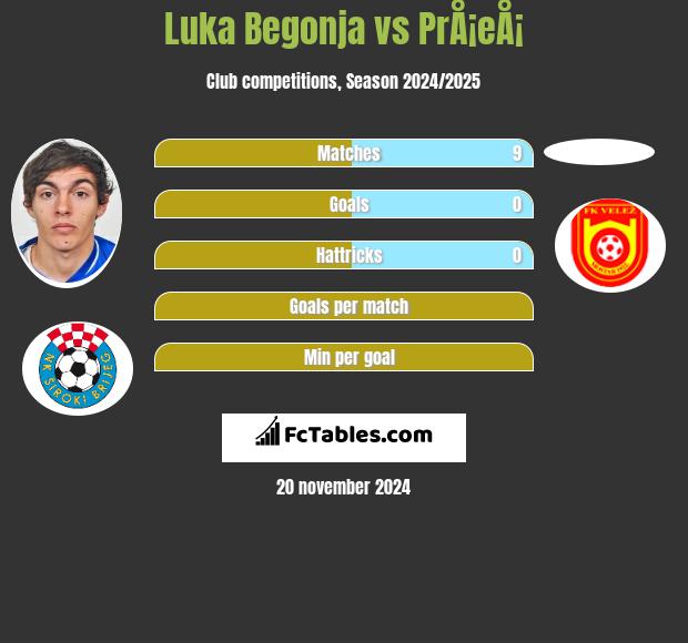 Luka Begonja vs PrÅ¡eÅ¡ h2h player stats