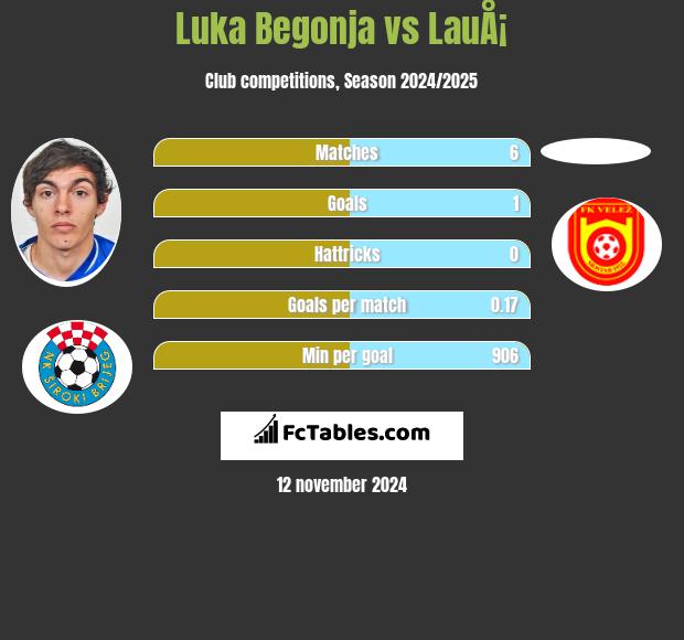 Luka Begonja vs LauÅ¡ h2h player stats