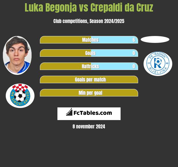 Luka Begonja vs Crepaldi da Cruz h2h player stats