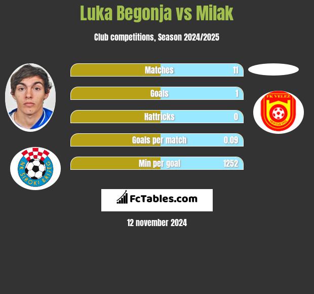 Luka Begonja vs Milak h2h player stats