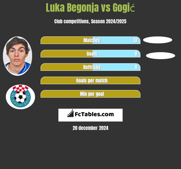 Luka Begonja vs Gogić h2h player stats