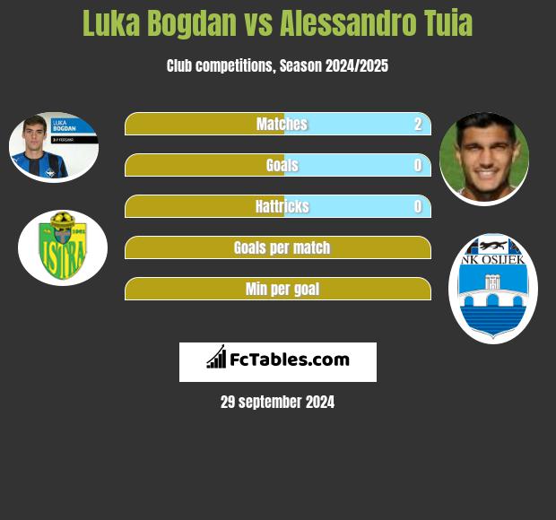 Luka Bogdan vs Alessandro Tuia h2h player stats