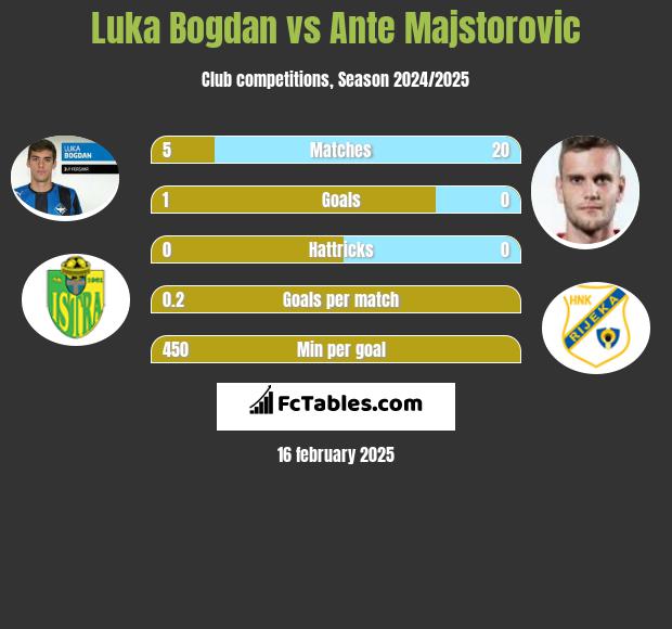 Luka Bogdan vs Ante Majstorovic h2h player stats