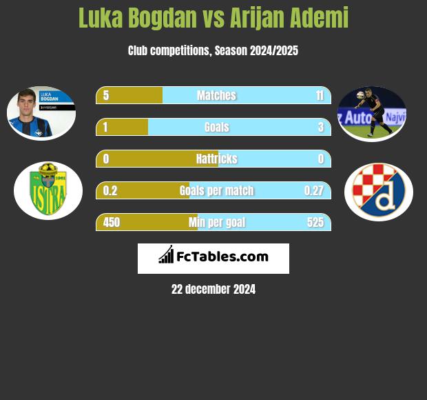 Luka Bogdan vs Arijan Ademi h2h player stats