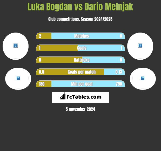 Luka Bogdan vs Dario Melnjak h2h player stats