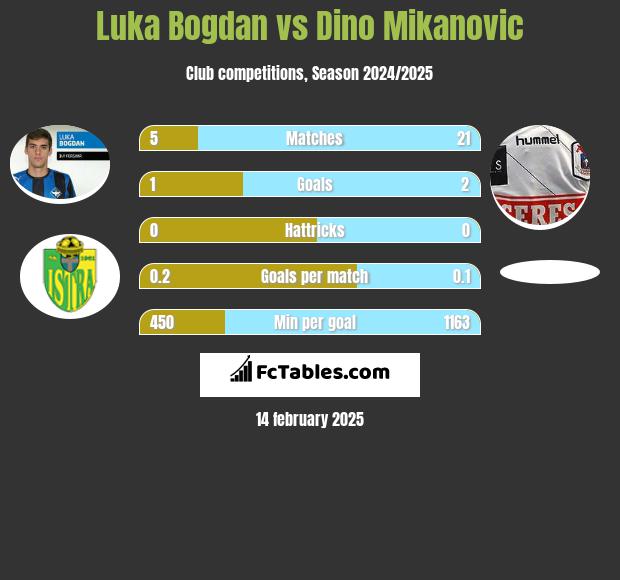 Luka Bogdan vs Dino Mikanovic h2h player stats