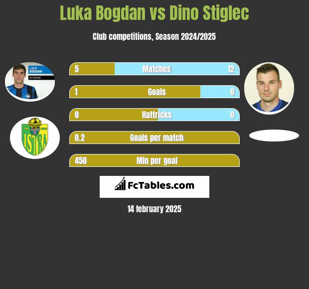 Luka Bogdan vs Dino Stiglec h2h player stats