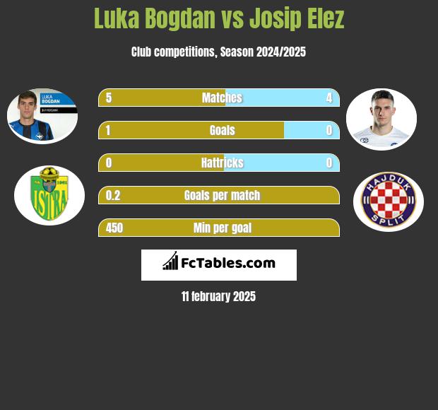 Luka Bogdan vs Josip Elez h2h player stats