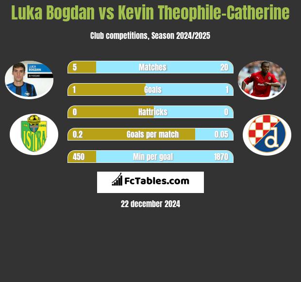 Luka Bogdan vs Kevin Theophile-Catherine h2h player stats