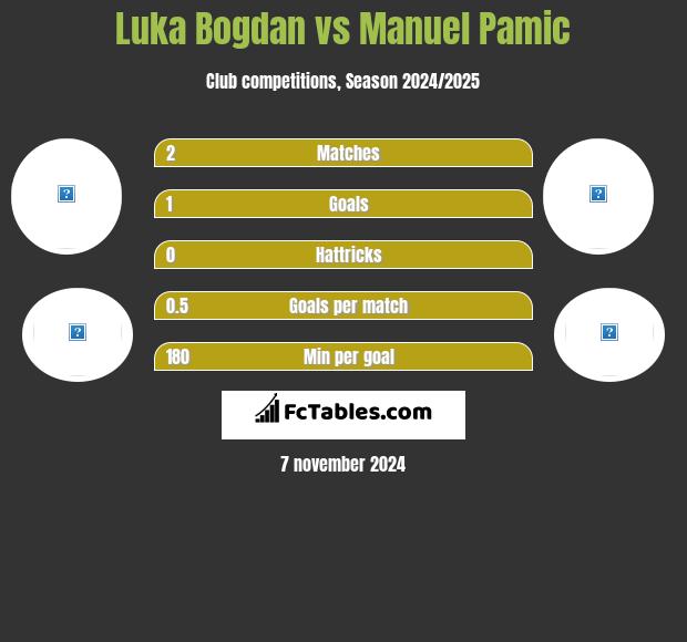 Luka Bogdan vs Manuel Pamic h2h player stats