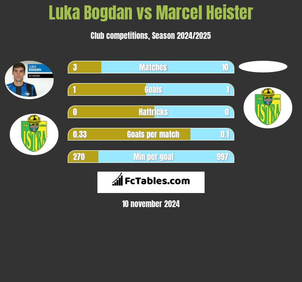 Luka Bogdan vs Marcel Heister h2h player stats