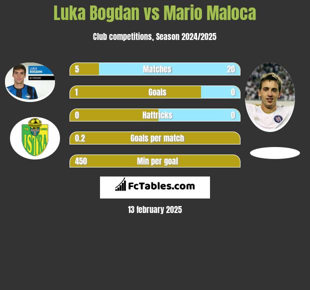 Luka Bogdan vs Mario Maloca h2h player stats