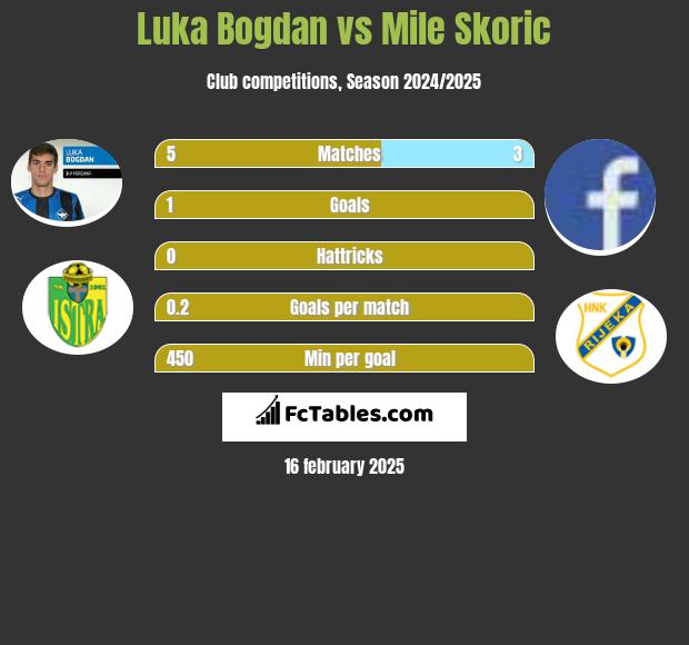 Luka Bogdan vs Mile Skoric h2h player stats