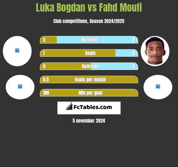 Luka Bogdan vs Fahd Moufi h2h player stats