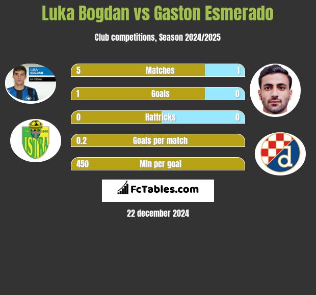 Luka Bogdan vs Gaston Esmerado h2h player stats