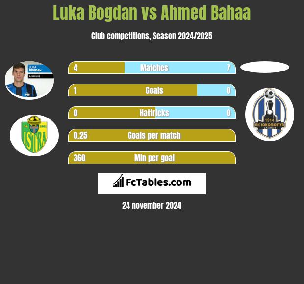 Luka Bogdan vs Ahmed Bahaa h2h player stats