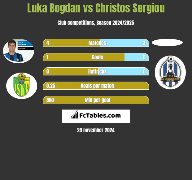 Luka Bogdan vs Christos Sergiou h2h player stats