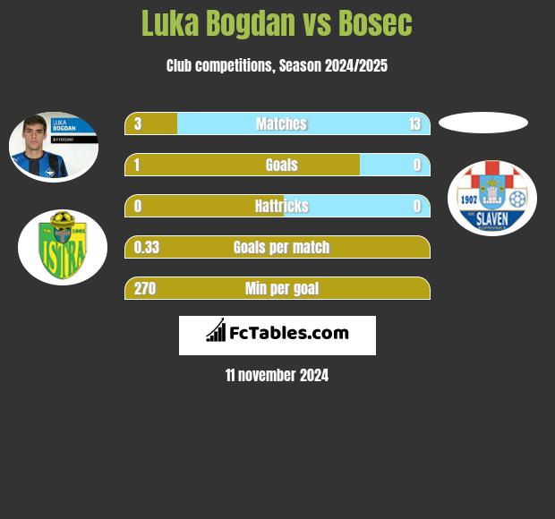 Luka Bogdan vs Bosec h2h player stats