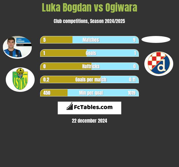 Luka Bogdan vs Ogiwara h2h player stats