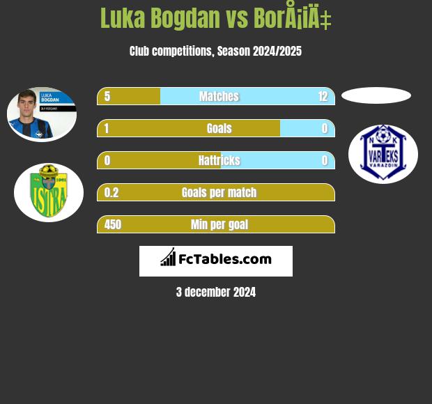 Luka Bogdan vs BorÅ¡iÄ‡ h2h player stats