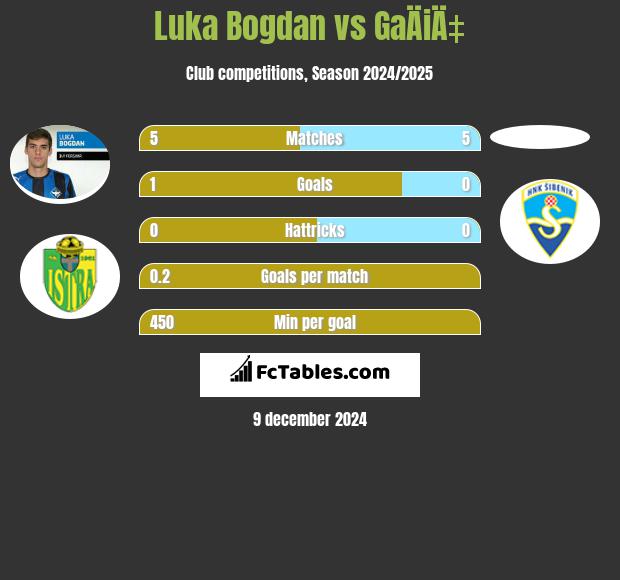 Luka Bogdan vs GaÄiÄ‡ h2h player stats