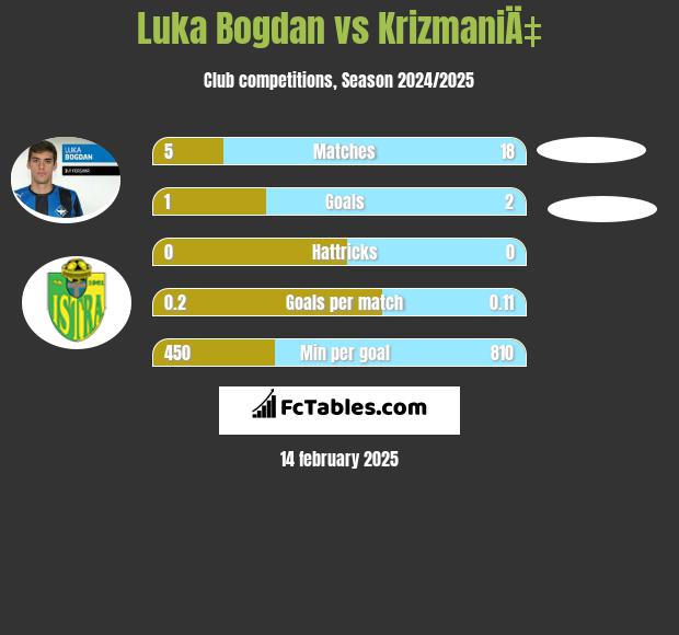 Luka Bogdan vs KrizmaniÄ‡ h2h player stats