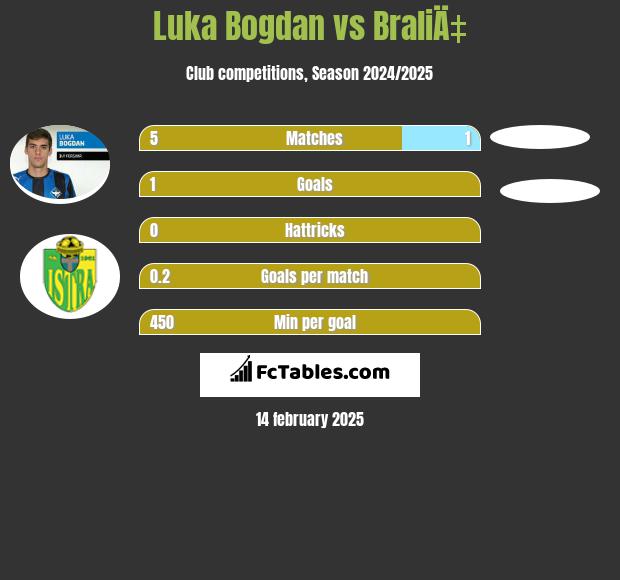 Luka Bogdan vs BraliÄ‡ h2h player stats