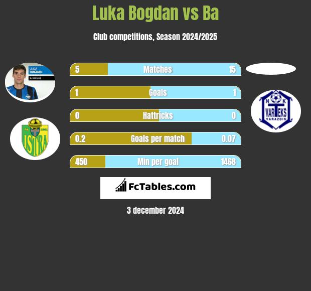 Luka Bogdan vs Ba h2h player stats