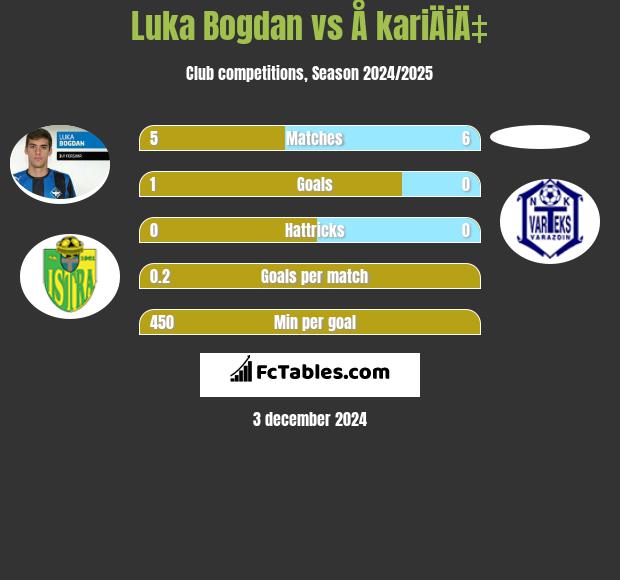 Luka Bogdan vs Å kariÄiÄ‡ h2h player stats