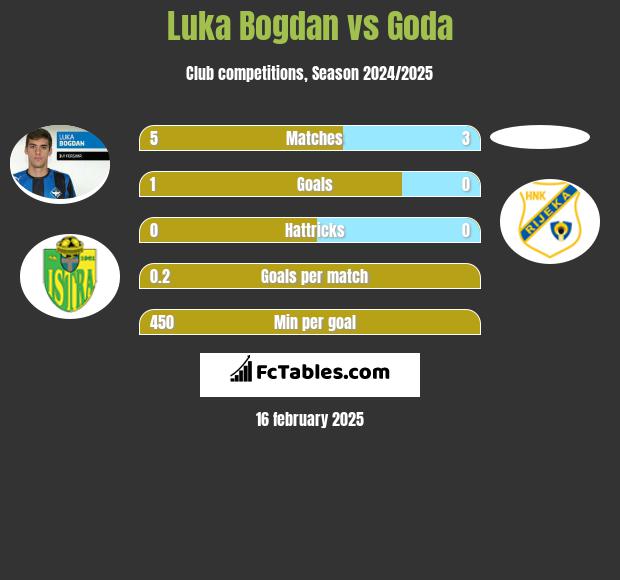 Luka Bogdan vs Goda h2h player stats